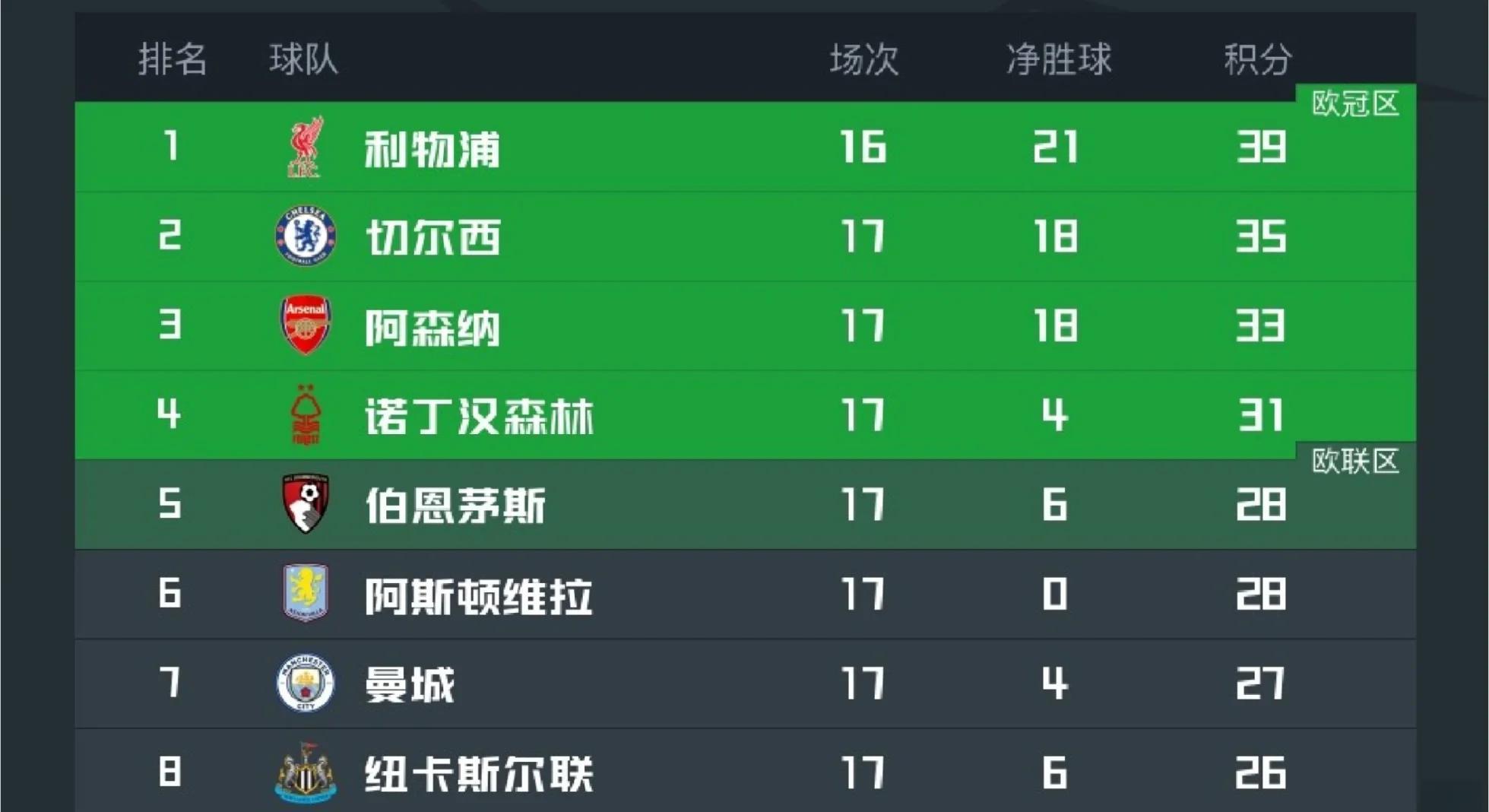 曼城再胜埃弗顿,继续领跑英超积分榜的简单介绍 曼城再胜埃弗顿,继续领跑英超积分榜的简单介绍